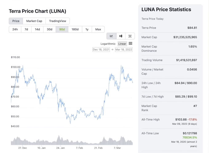 How I Invest My LUNA & UST