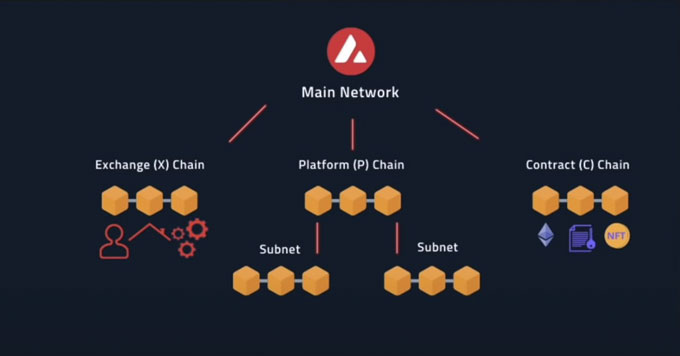 Avalanche & Subnet Revolution