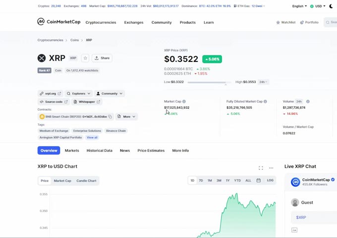 Ripple or XRP trading volume increase of 1500 percent