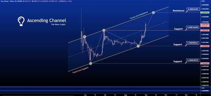 LUNCH price prediction 2022