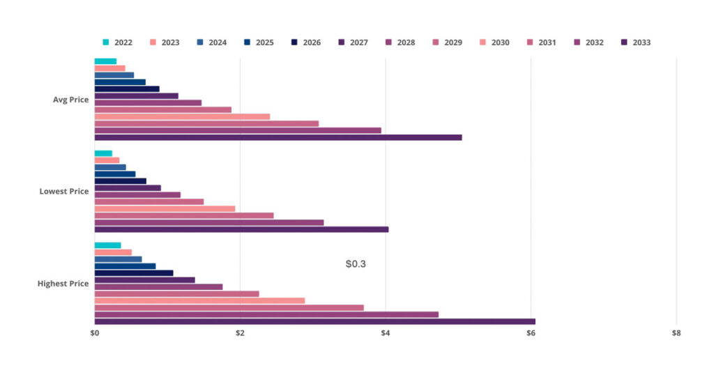 Aleph.im Crypto Price Prediction 2022-2033.