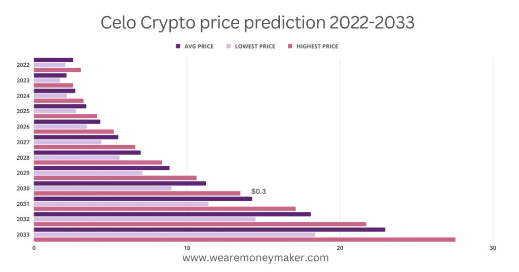 Celo Crypto price prediction 2022-2033  Infographic Graph 