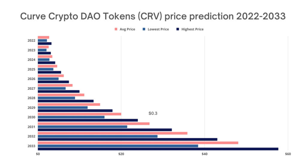 Curve Crypto DAO Tokens (CRV) price prediction 2022-2033