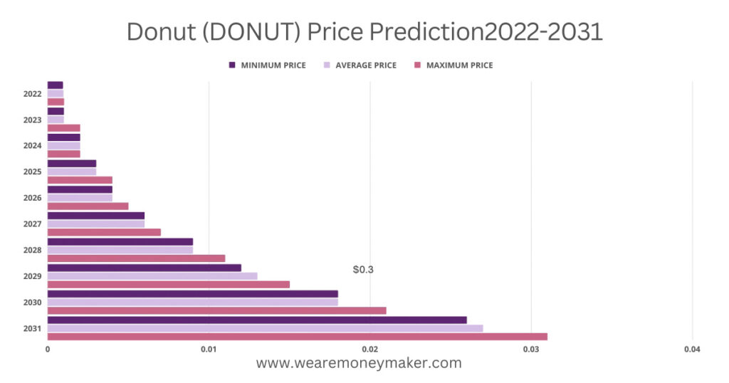 Donut (DONUT) Price Prediction2022-2031 Infographic Graph 