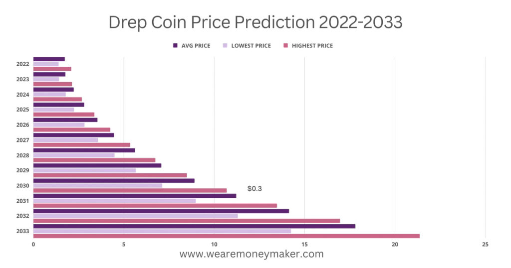 Drep Coin Price Prediction 2022-2033 Infographic Graph 