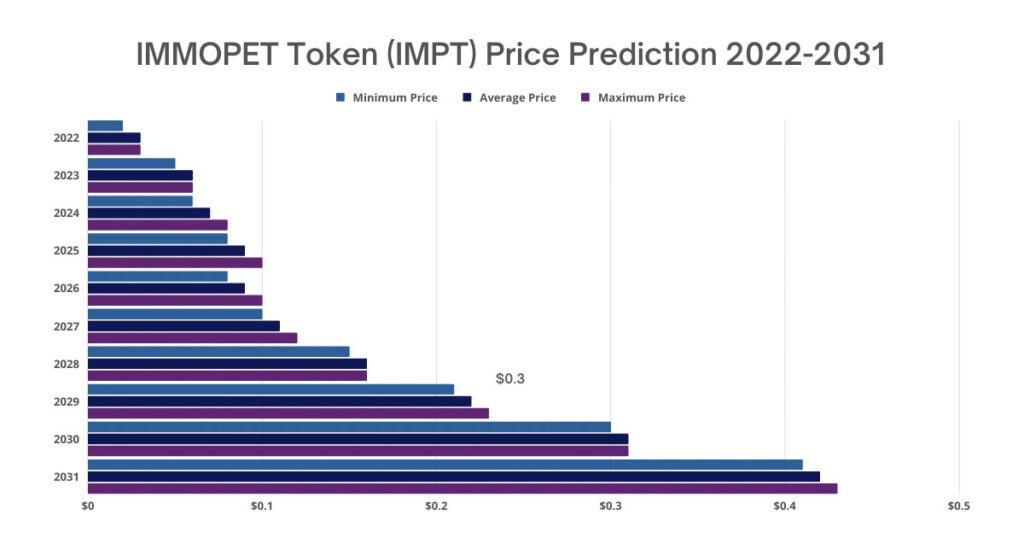 IMMOPET Token (IMPT) Price Prediction 2022-2031