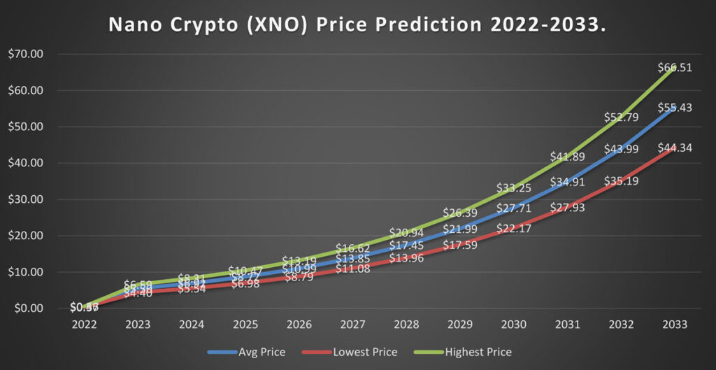 Nano Crypto Price Prediction 2022-2031