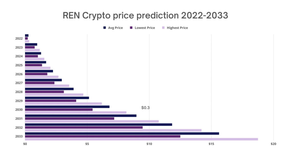 REN Crypto price prediction 2022-2033