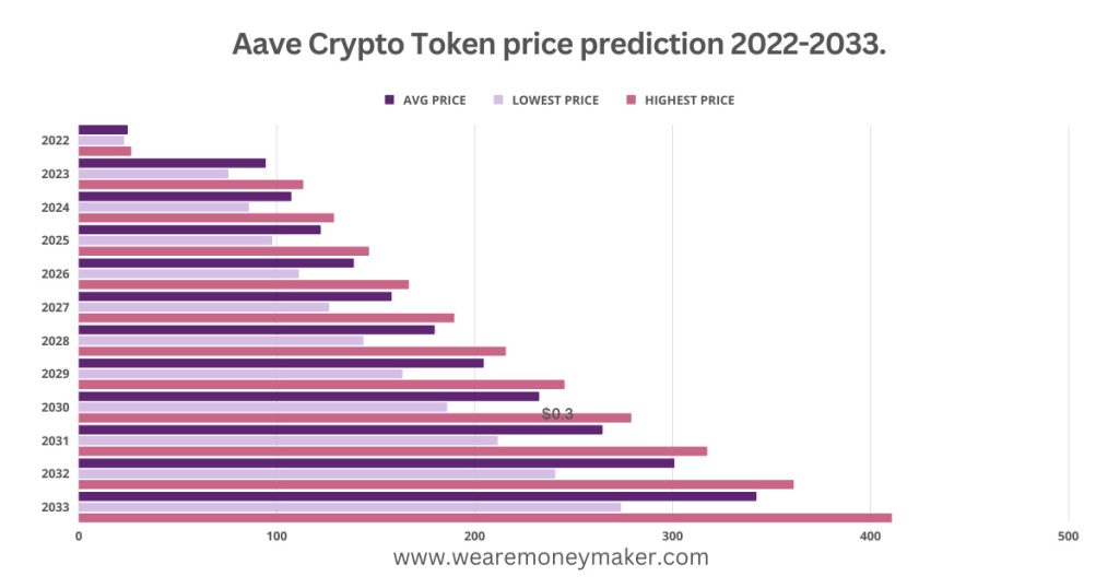 Aave Crypto Token price prediction 2022-2033 Infographic Graph