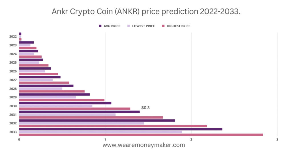 Ankr Crypto Coin (ANKR) price prediction 2022-2033 Infographic Graph