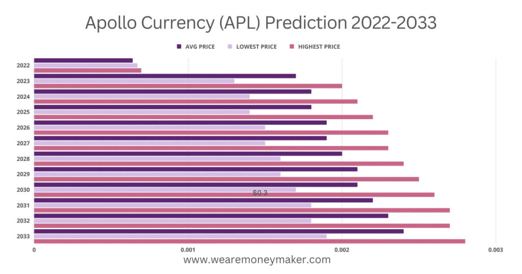 Apollo Currency (APL) Prediction 2022-2033 Infographic Graph