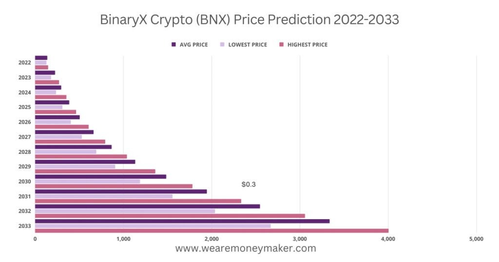 BinaryX Crypto (BNX) Price Prediction 2022-2033 Infographic Graph