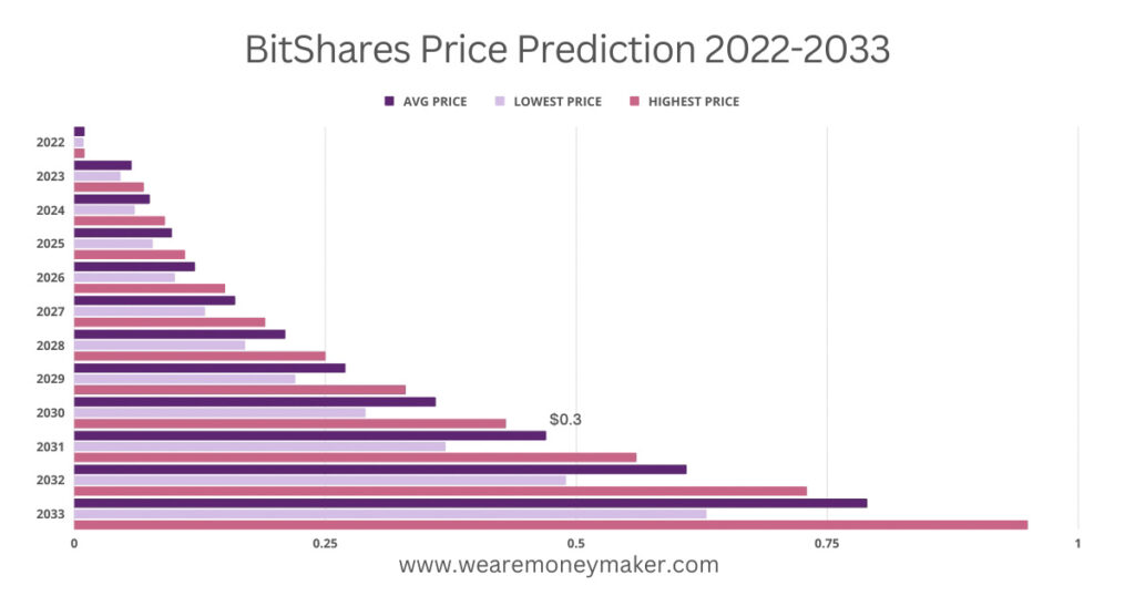 BitShares Price Prediction 2022-2033 Infographic Graph 