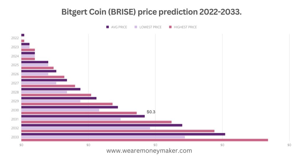 Bitgert Coin (BRISE) price prediction 2022-2033 Infographic Graph