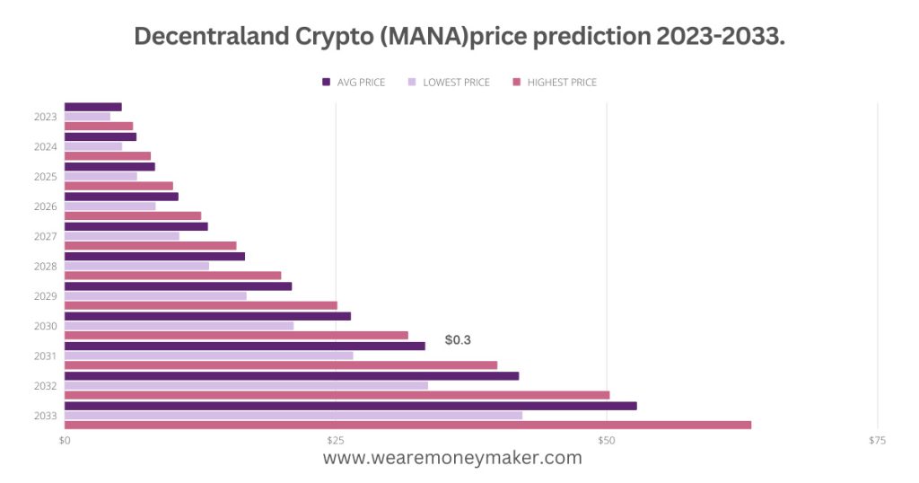 Decentraland Crypto (MANA)price prediction 2023-2033 Infographic Graph