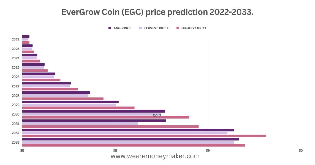 EverGrow Coin (EGC) price prediction 2022-2033 Infographic Graph
