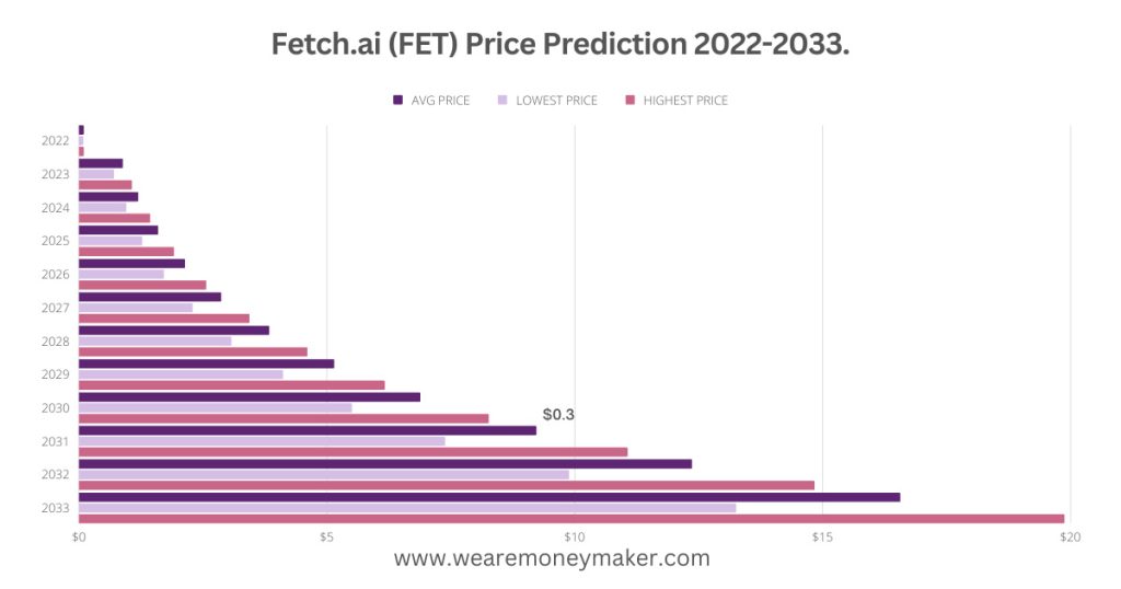 Fetch.ai (FET) Price Prediction 2022-2033 Infographic Graph