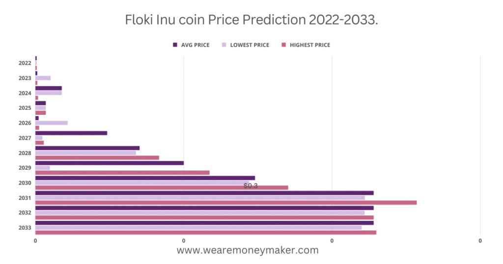 Floki Inu coin Price Prediction 2022-2033 Infographic Graph