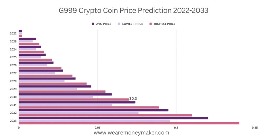 G999 Crypto Coin Price Prediction 2022-2033 Infographic Graph