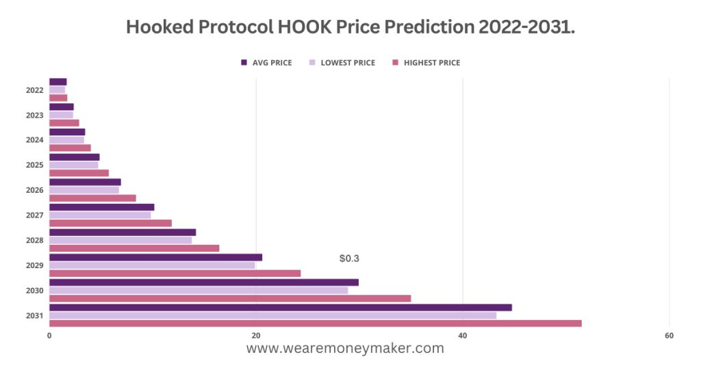 Hooked Protocol HOOK Price Prediction 2022-2031 Infographic Graph