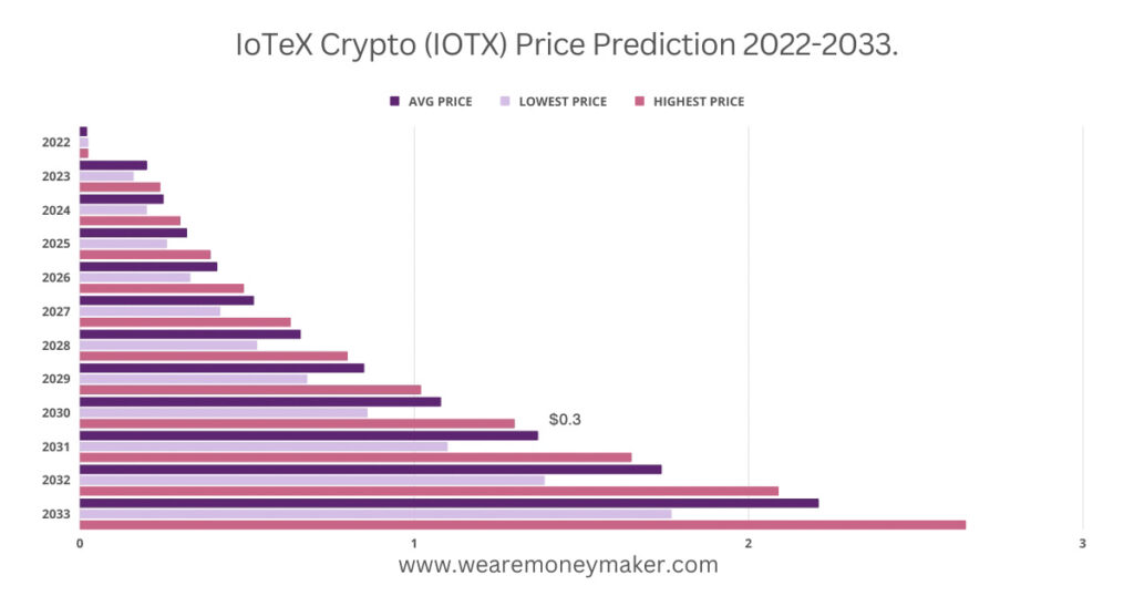 IoTeX Crypto (IOTX) Price Prediction 2022-2033 Infographic Graph