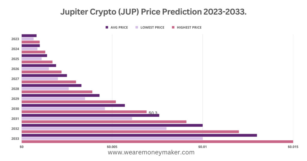 Jupiter Crypto (JUP) Price Prediction 2023-2033 Infographic Graph