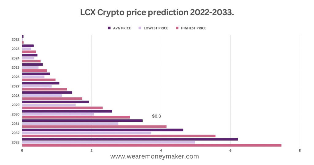 LCX Crypto price prediction 2022-2033 Infographic Graph