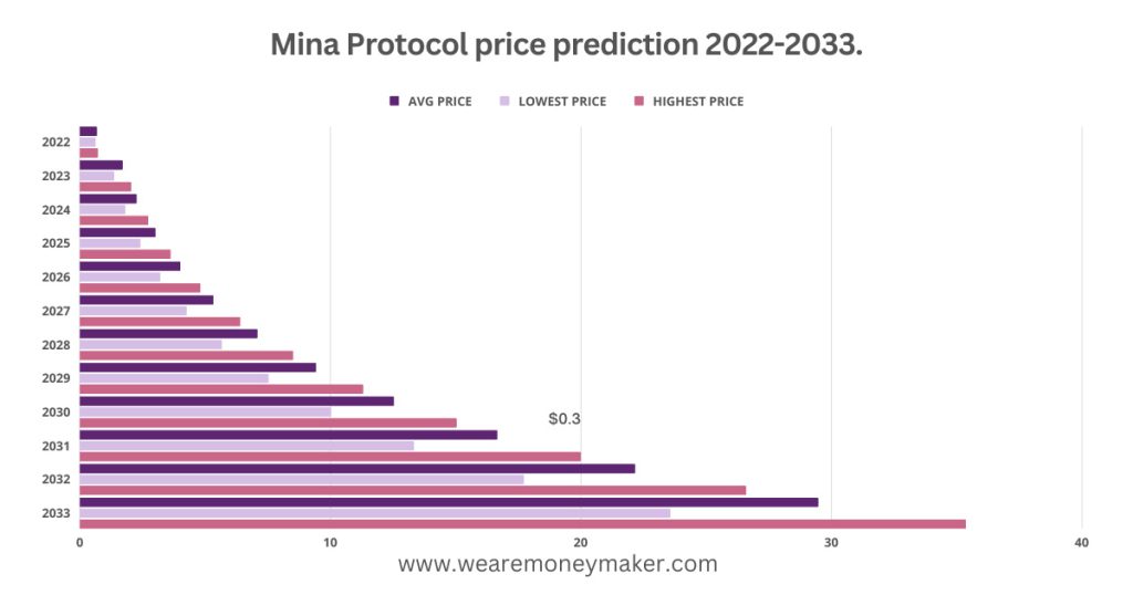 Mina Protocol price prediction 2022-2033 Infographic Graph
