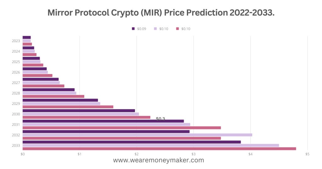Mirror Protocol Crypto (MIR) Price Prediction 2022-2033 Infographic Graph