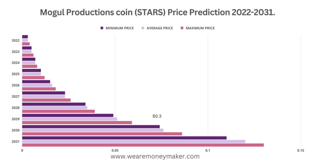 Mogul Productions coin (STARS) Price Prediction 2022-2031 Infographic Graph
