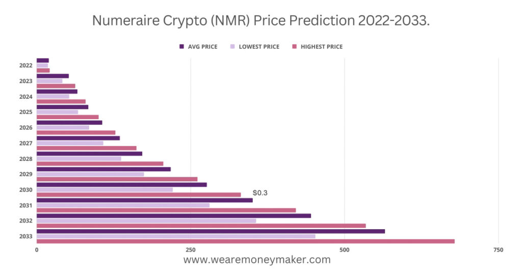 Numeraire Crypto (NMR) Price Prediction 2022-2033 Infographic Graph