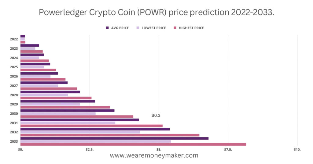 Powerledger Crypto Coin (POWR) price prediction 2022-2033 Infographic Graph
