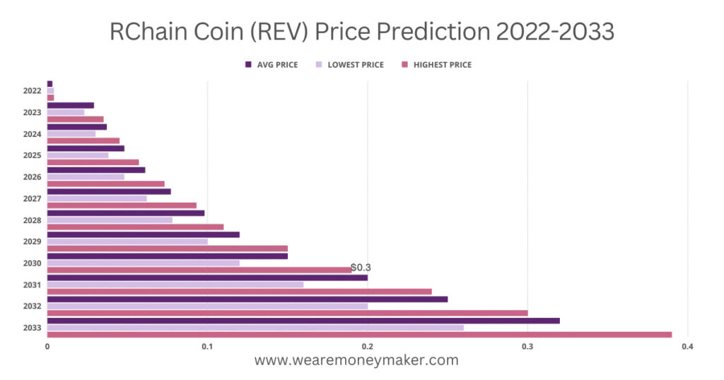 RChain Coin (REV) Price Prediction 2022-2033 Infographic Graph