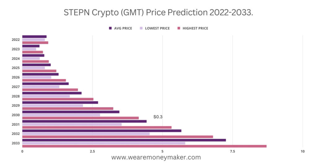 STEPN Crypto (GMT) Price Prediction 2022-2033 Infographic Graph