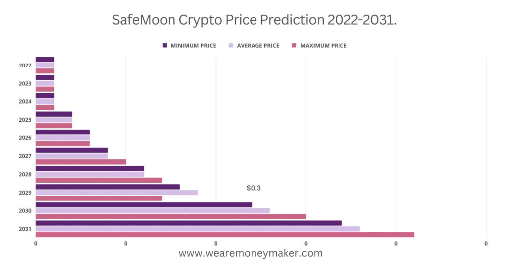 SafeMoon Crypto Price Prediction 2022-2031 Infographic Graph