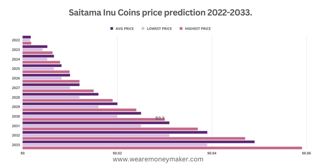 Saitama Inu Coins price prediction 2022-2033 Infographic Graph