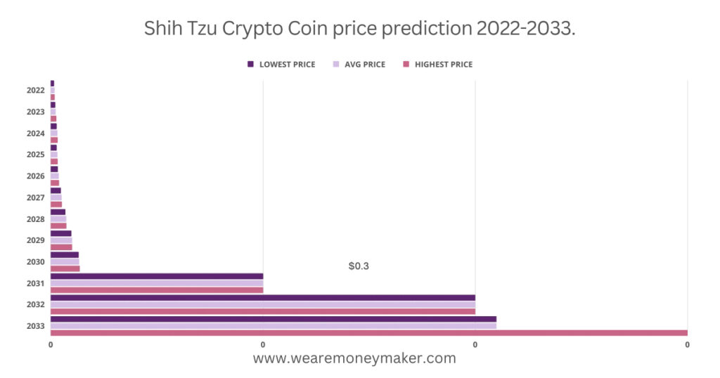 Shih Tzu Crypto Coin price prediction 2022-2033 Infographic Graph