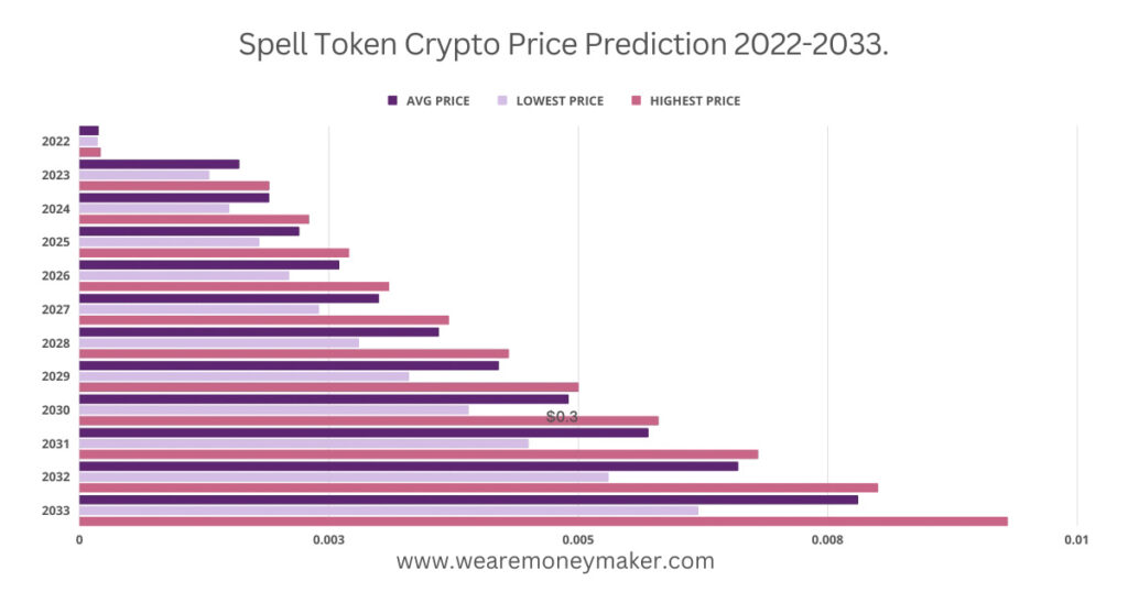 Spell Token Crypto Price Prediction 2022-2033 Infographic Graph