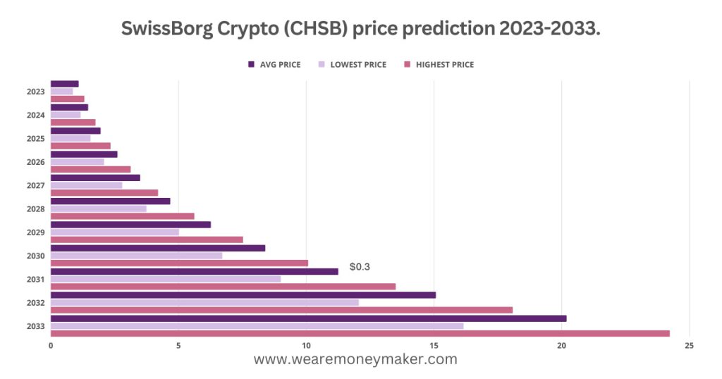 SwissBorg Crypto (CHSB) price prediction 2023-2033 Infographic Graph