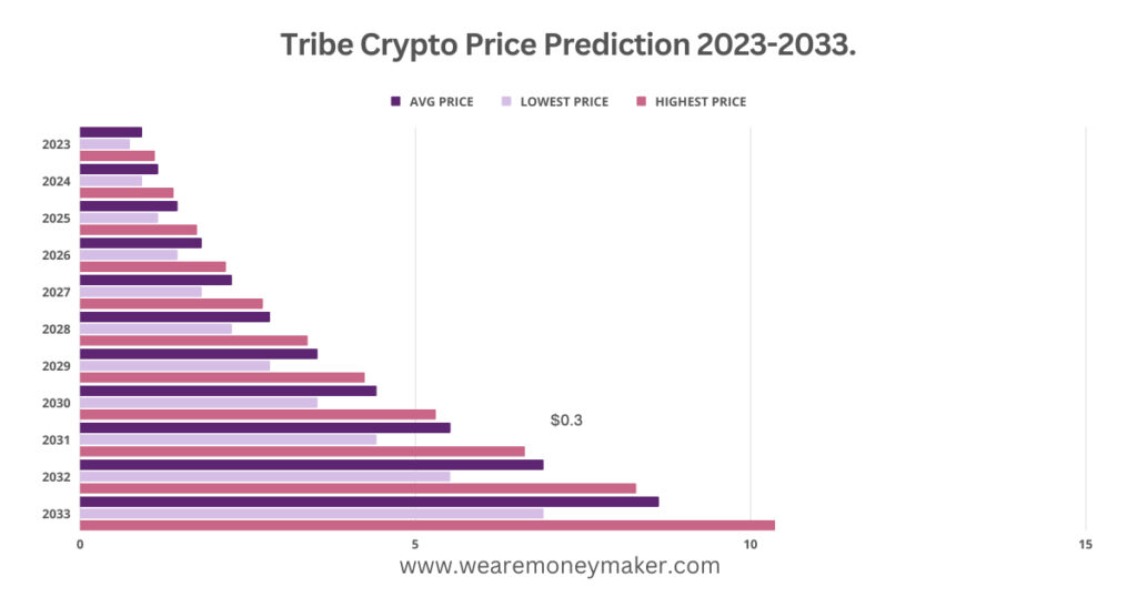 Tribe Crypto Price Prediction 2023-2033 Infographic Graph