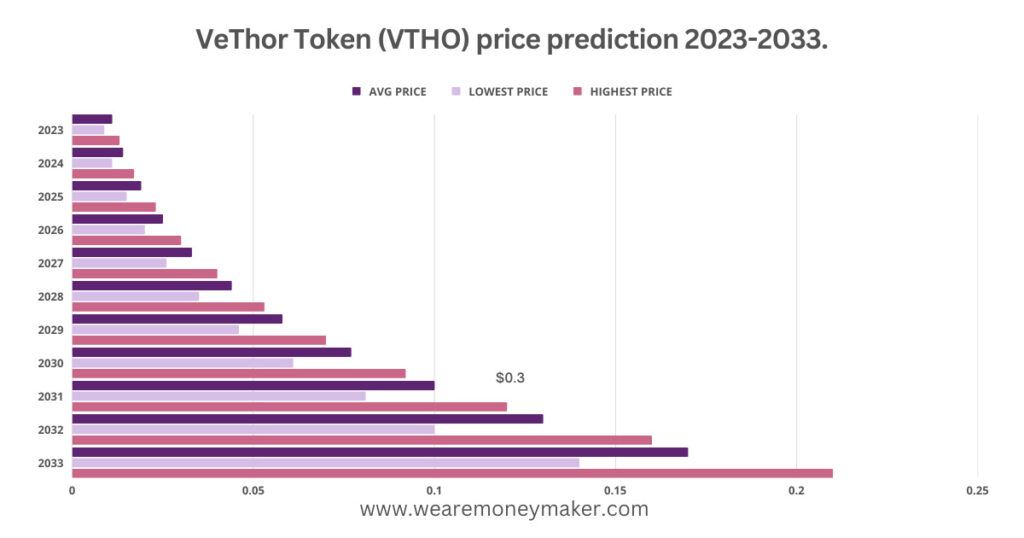 VeThor Token (VTHO) price prediction 2023-2033 Infographic Graph