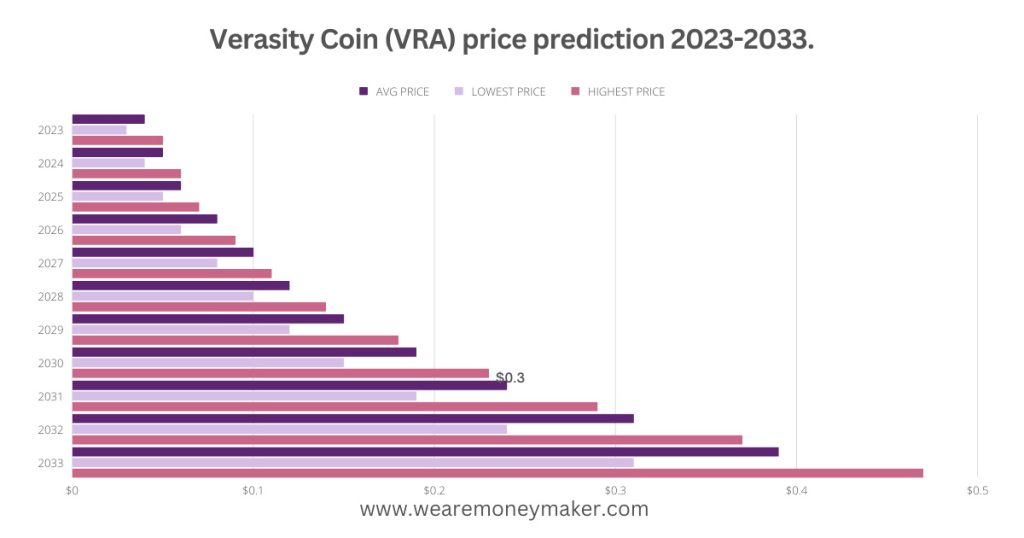 Verasity Coin (VRA) price prediction 2023-2033 Infographic Graph