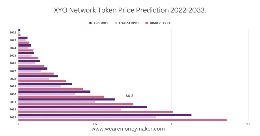 XYO Network Token Price Prediction 2022-2033 Infographic Graph