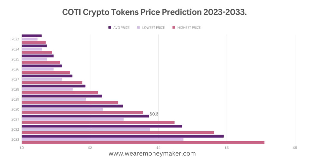 COTI Crypto Tokens Price Prediction 2023-2033 Infographic Graph