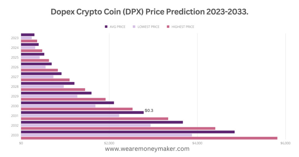 Dopex Crypto Coin (DPX) Price Prediction 2023-2033 Infographic Graph