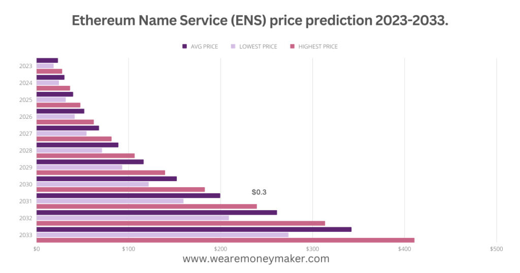Ethereum Name Service (ENS) price prediction 2023-2033 Infographic Graph