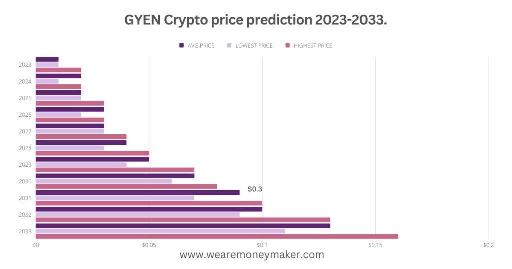 GYEN Crypto price prediction 2023-2033 Infographic Graph