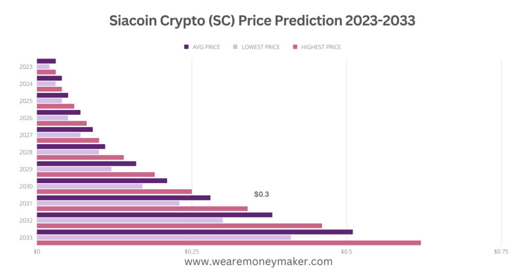 Siacoin Crypto (SC) Price Prediction 2023-2033 Infographic Graph