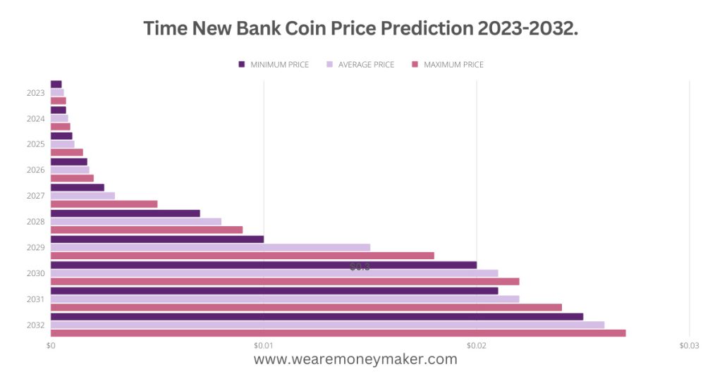 Time New Bank Coin Price Prediction 2023-2032 Infographic Graph