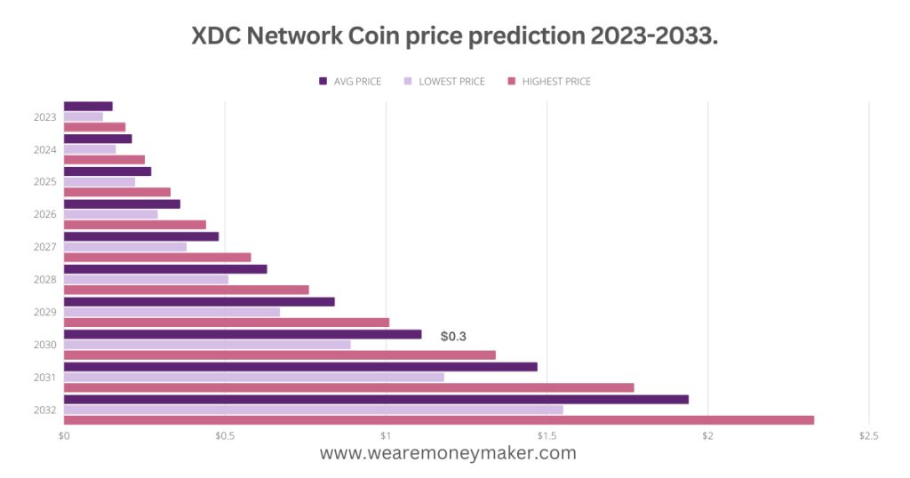 XDC Network Coin price prediction 2023-2033 Infographic Graph